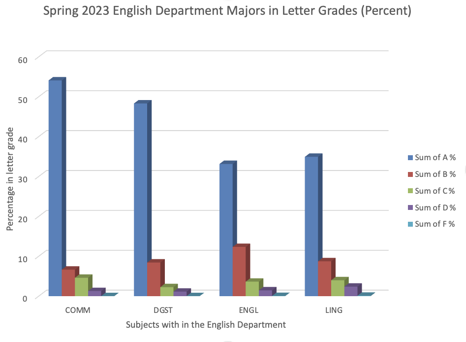 Graph of English grades Spring 2023
